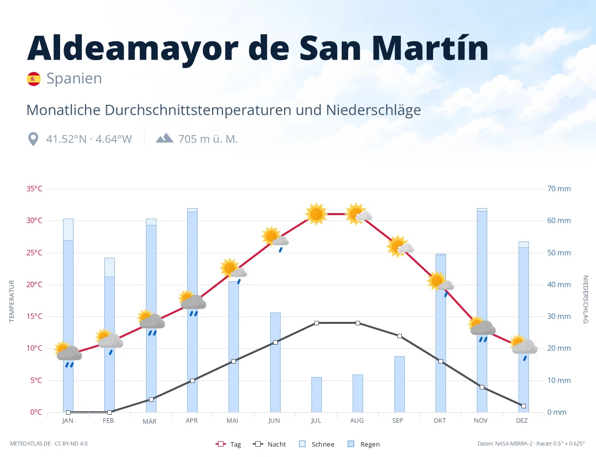 Aldeamayor de San Martín - monatliche Durchschnittstemperaturen und Niederschläge