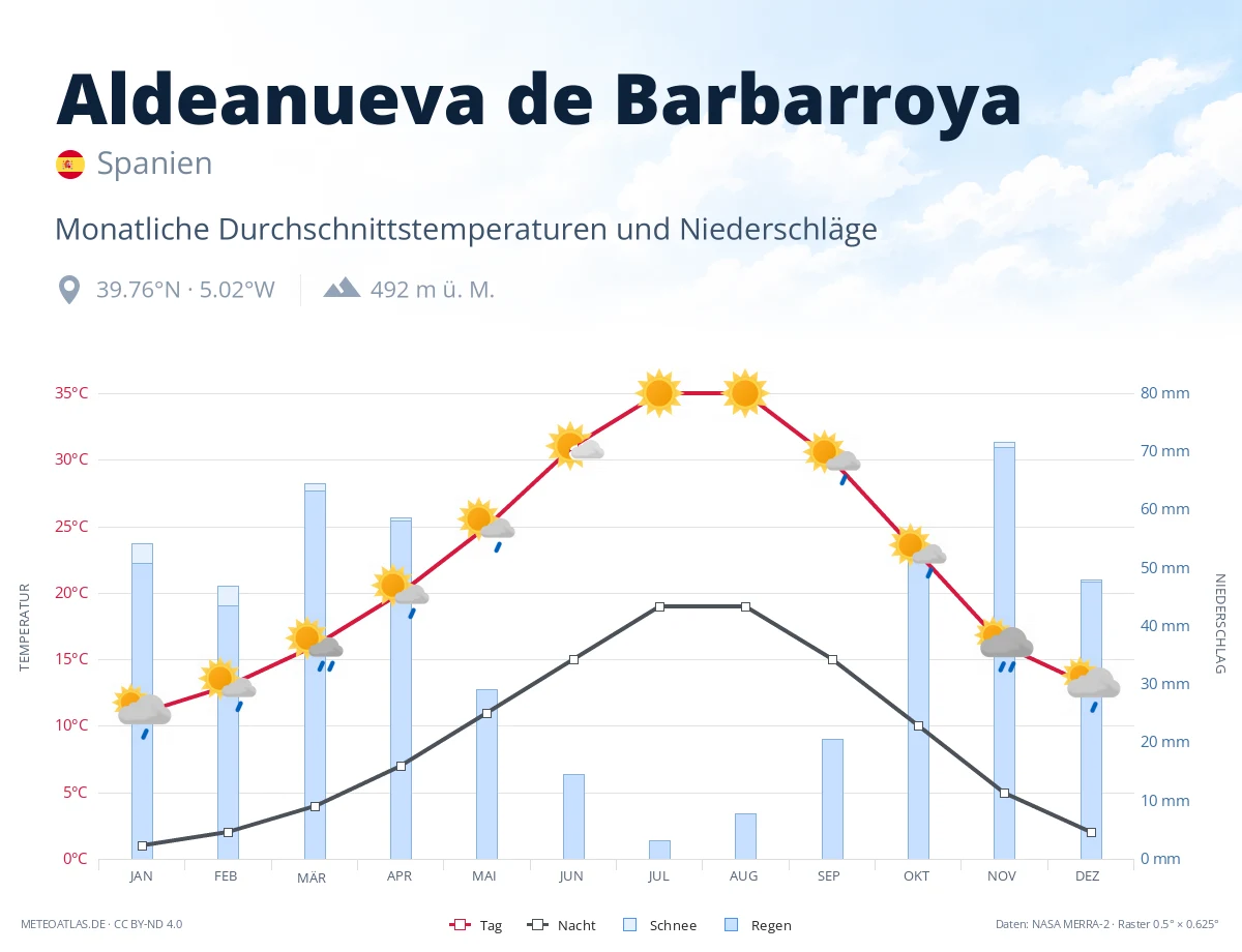 Aldeanueva de Barbarroya - monatliche Durchschnittstemperaturen und Niederschläge