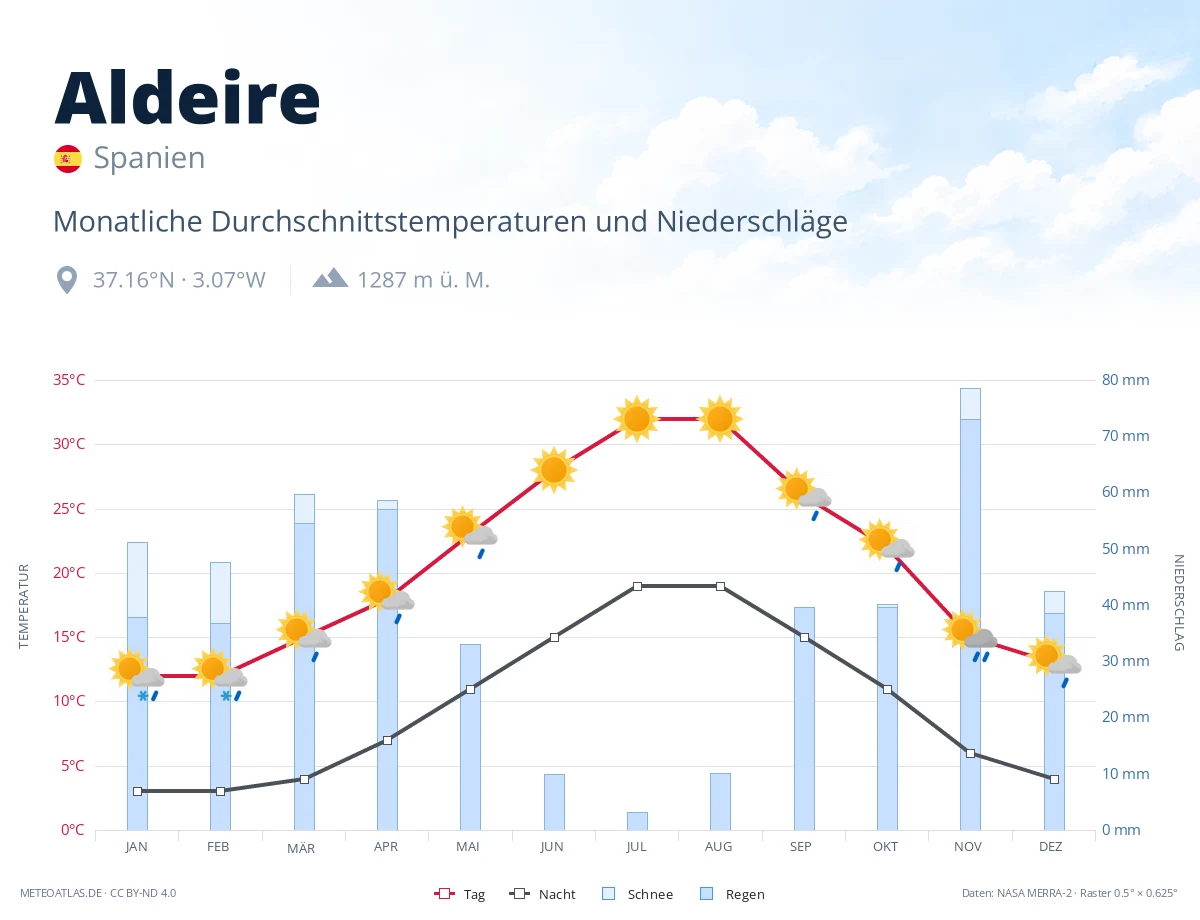 Aldeire - monatliche Durchschnittstemperaturen und Niederschläge