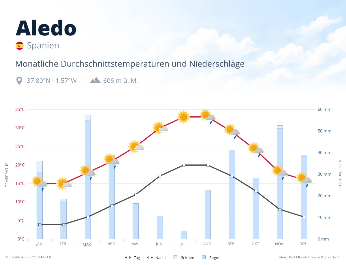 Aledo - monatliche Durchschnittstemperaturen und Niederschläge