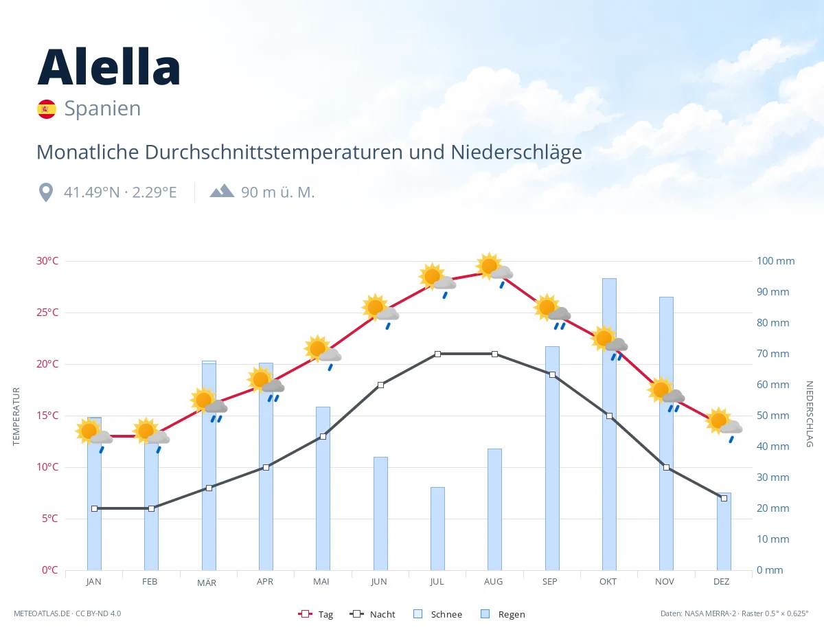 Alella - monatliche Durchschnittstemperaturen und Niederschläge