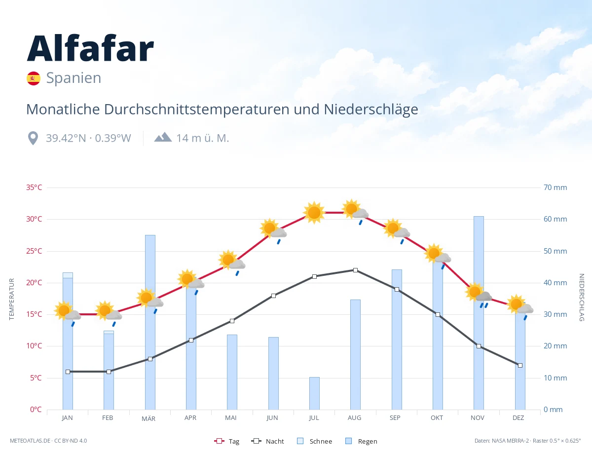 Alfafar - monatliche Durchschnittstemperaturen und Niederschläge