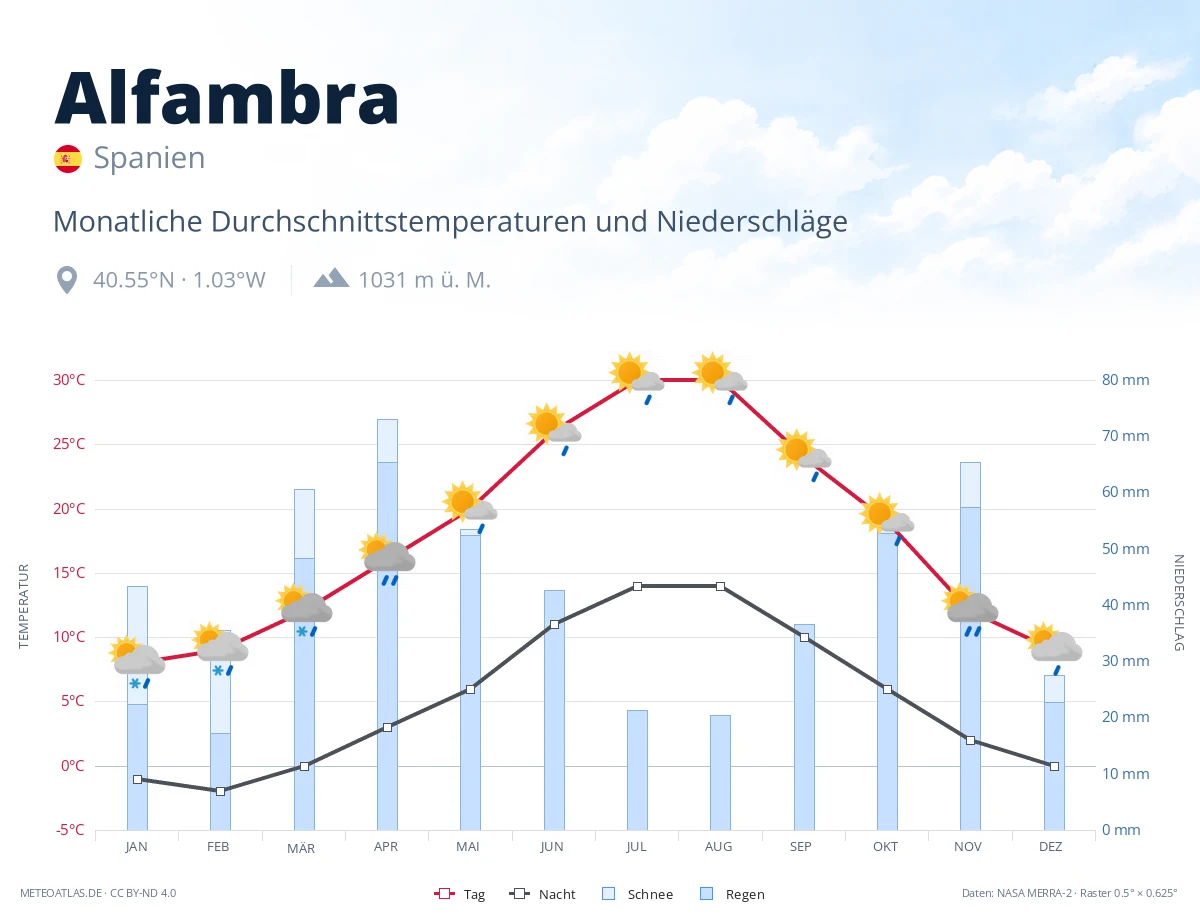 Alfambra - monatliche Durchschnittstemperaturen und Niederschläge