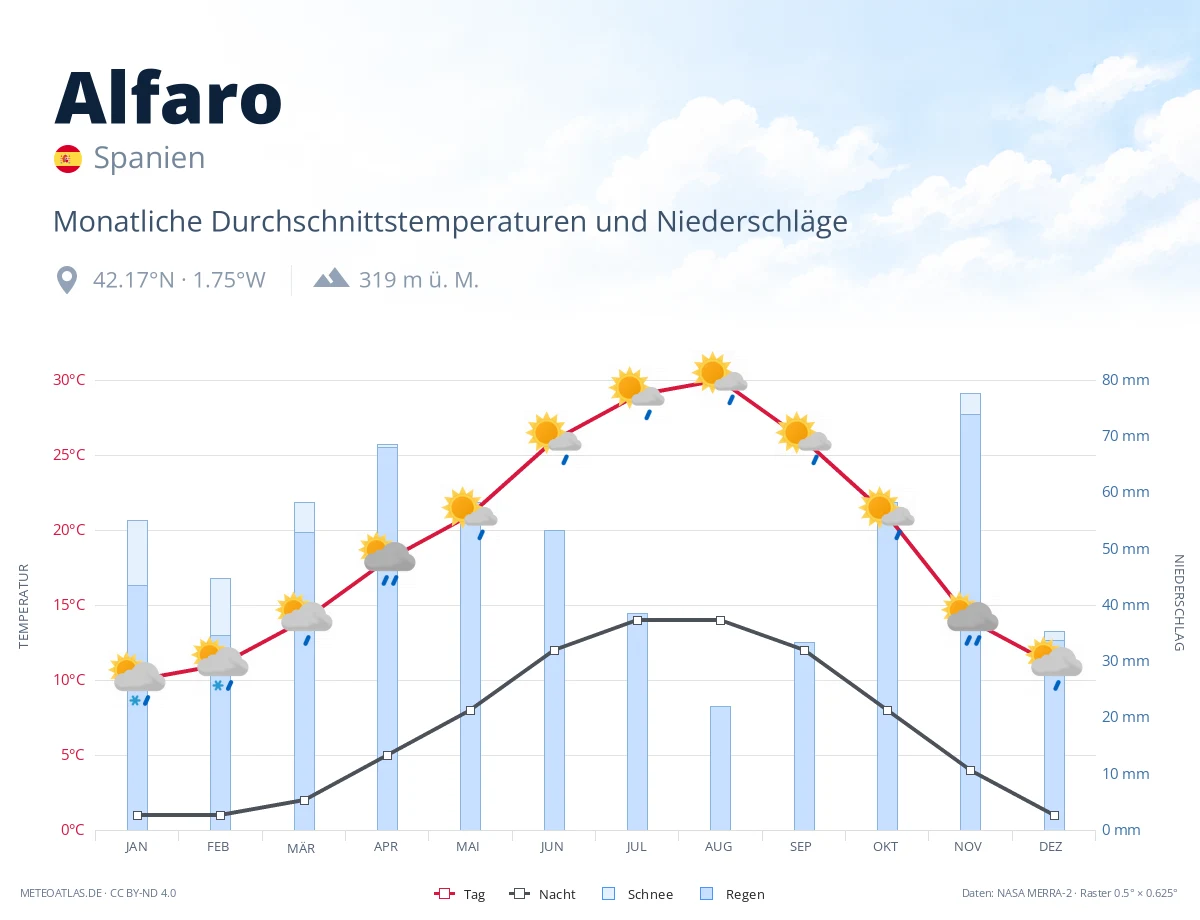 Alfaro - monatliche Durchschnittstemperaturen und Niederschläge