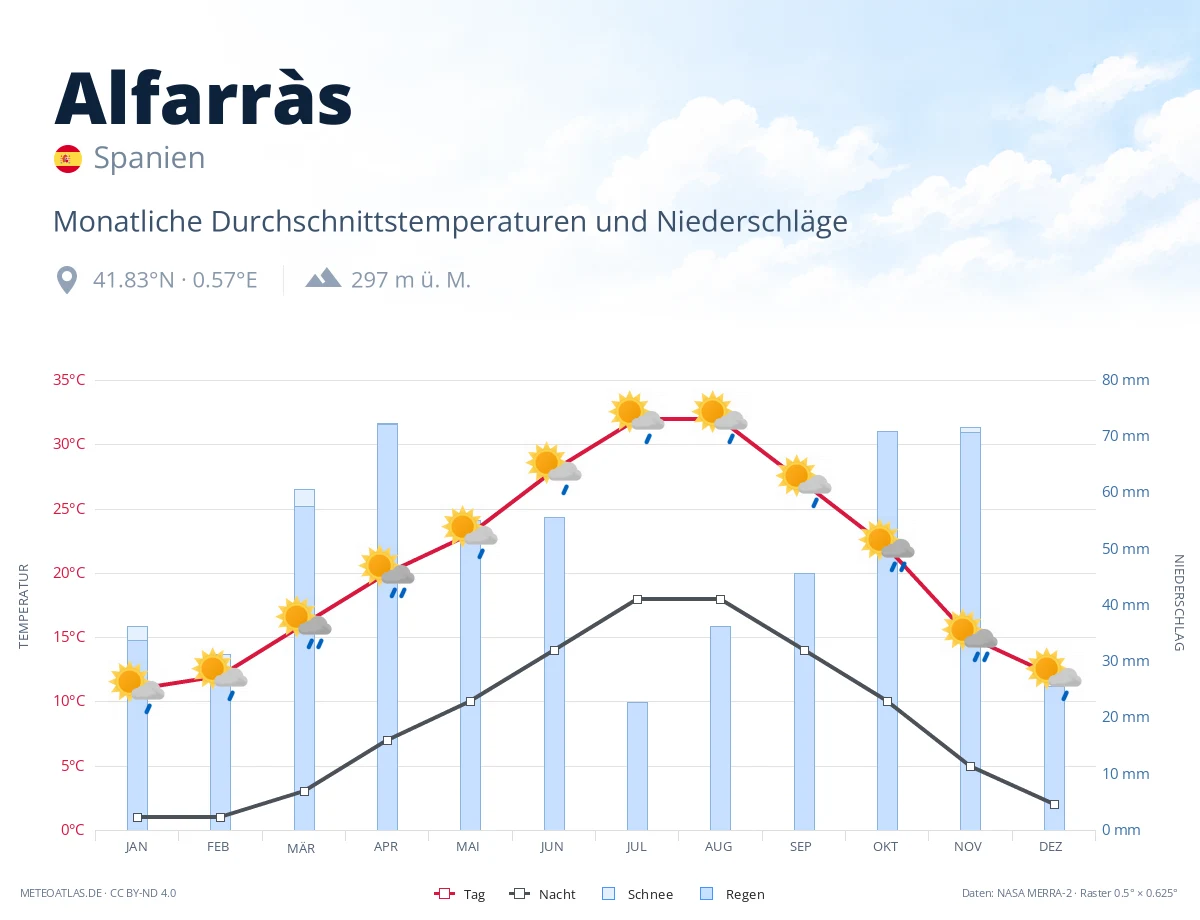 Alfarràs - monatliche Durchschnittstemperaturen und Niederschläge