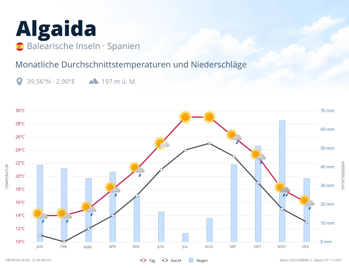 Algaida - monatliche Durchschnittstemperaturen und Niederschläge