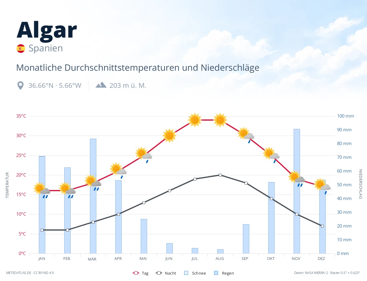 Algar - monatliche Durchschnittstemperaturen und Niederschläge