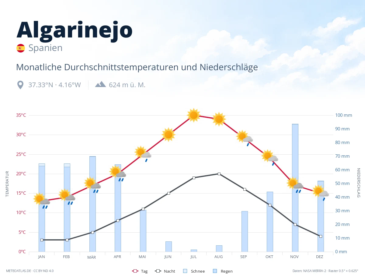 Algarinejo - monatliche Durchschnittstemperaturen und Niederschläge