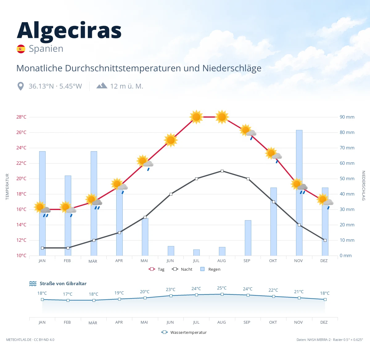 Algeciras - monatliche Durchschnittstemperaturen und Niederschläge