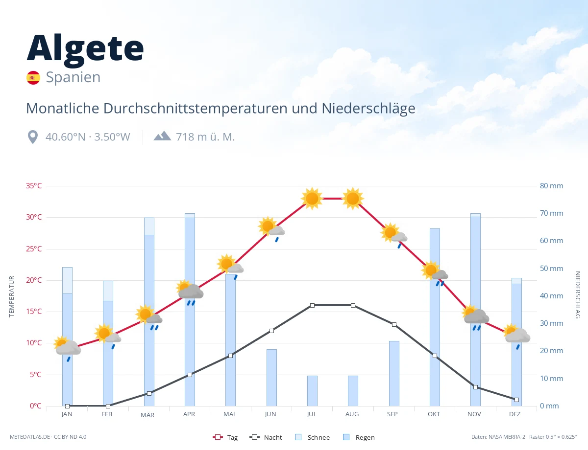 Algete - monatliche Durchschnittstemperaturen und Niederschläge