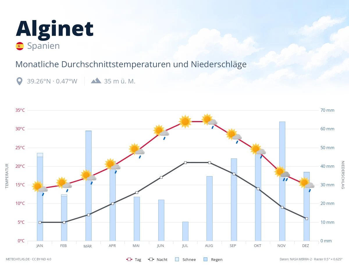 Alginet - monatliche Durchschnittstemperaturen und Niederschläge