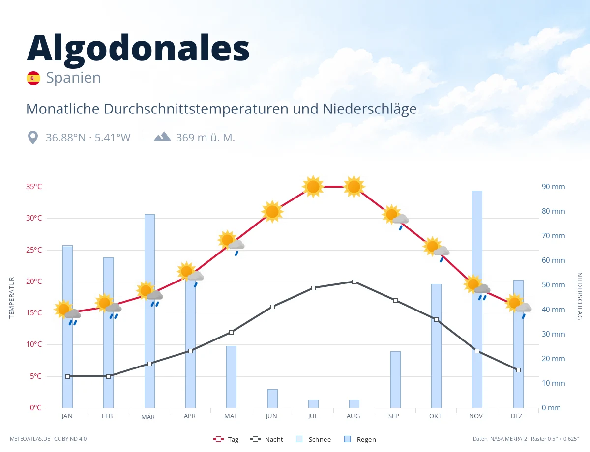 Algodonales - monatliche Durchschnittstemperaturen und Niederschläge
