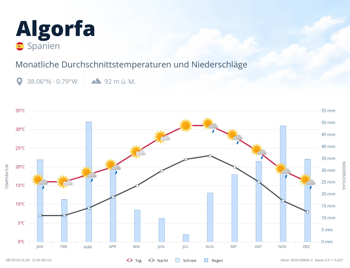 Algorfa - monatliche Durchschnittstemperaturen und Niederschläge