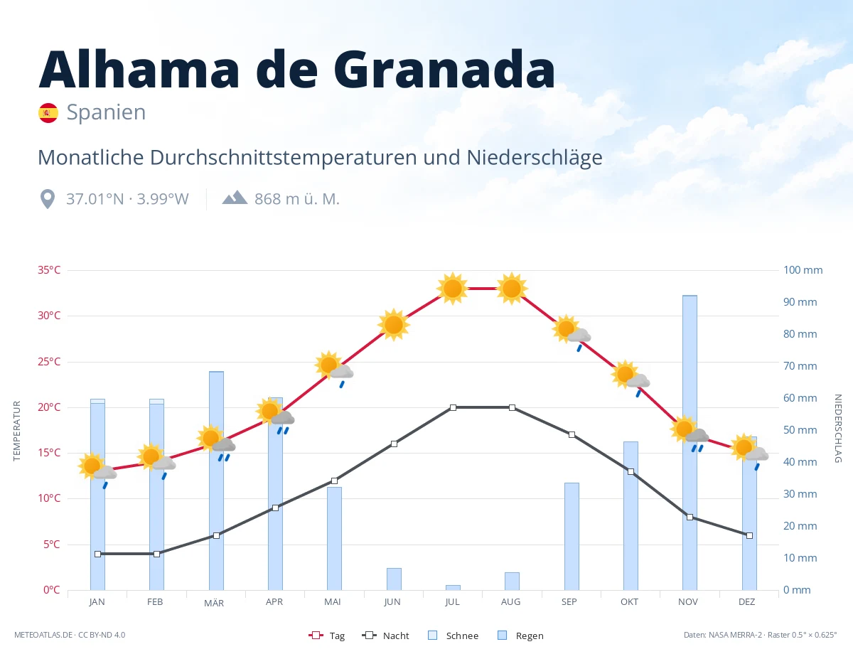 Alhama de Granada - monatliche Durchschnittstemperaturen und Niederschläge