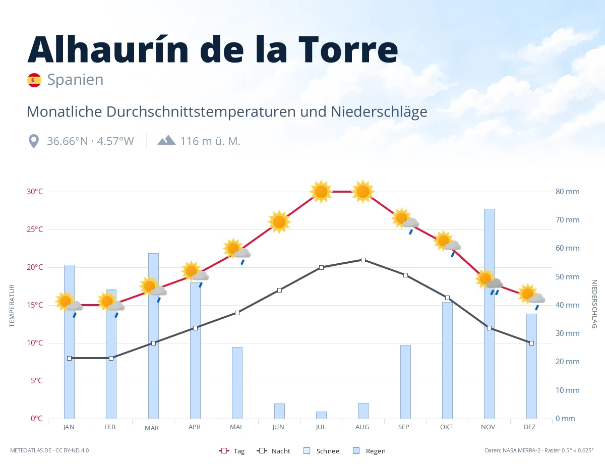 Alhaurín de la Torre - monatliche Durchschnittstemperaturen und Niederschläge