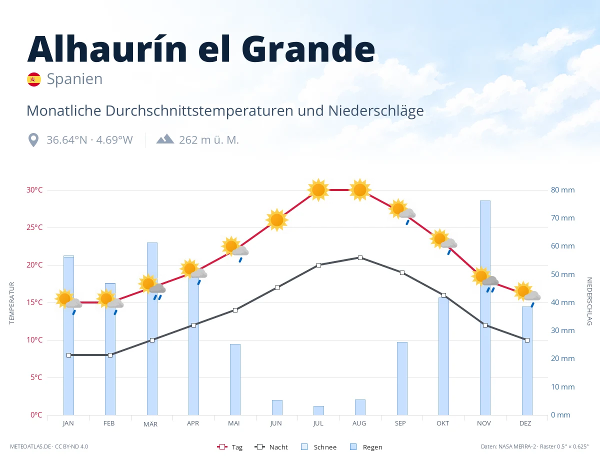 Alhaurín el Grande - monatliche Durchschnittstemperaturen und Niederschläge