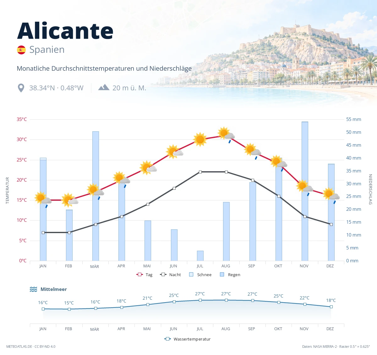 Alicante - monatliche Durchschnittstemperaturen und Niederschläge