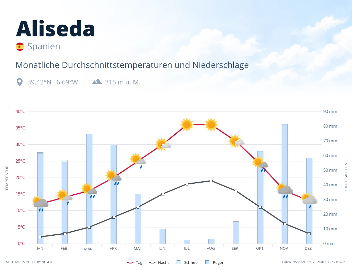 Aliseda - monatliche Durchschnittstemperaturen und Niederschläge