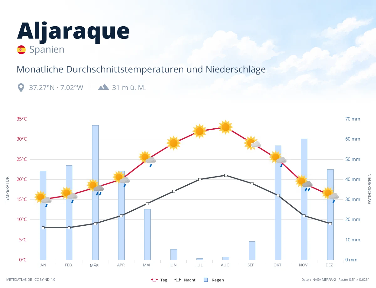 Aljaraque - monatliche Durchschnittstemperaturen und Niederschläge