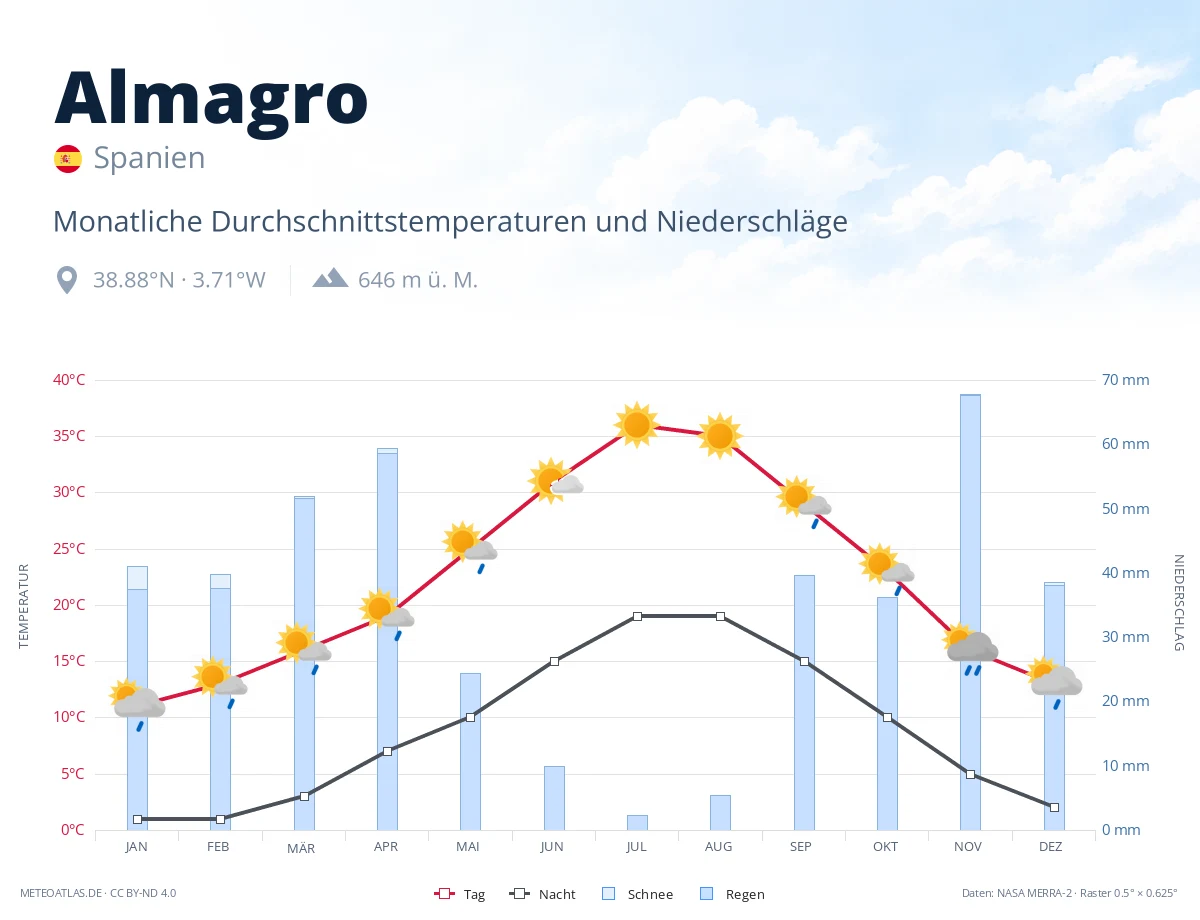 Almagro - monatliche Durchschnittstemperaturen und Niederschläge