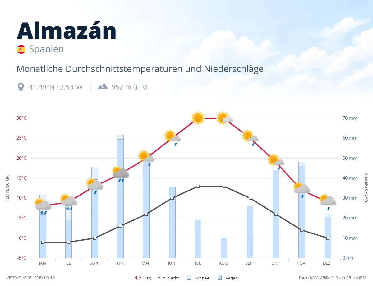 Almazán - monatliche Durchschnittstemperaturen und Niederschläge