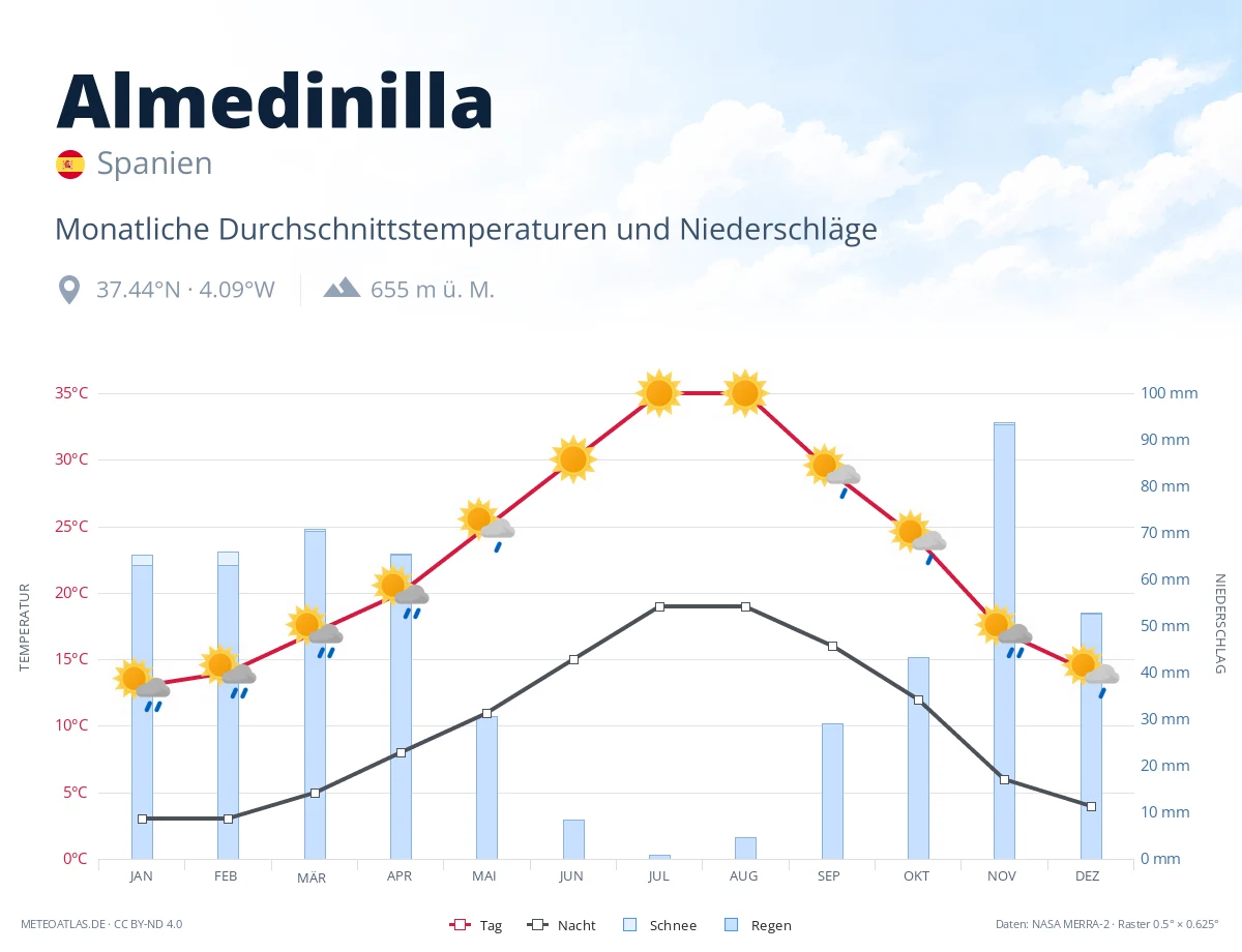 Almedinilla - monatliche Durchschnittstemperaturen und Niederschläge