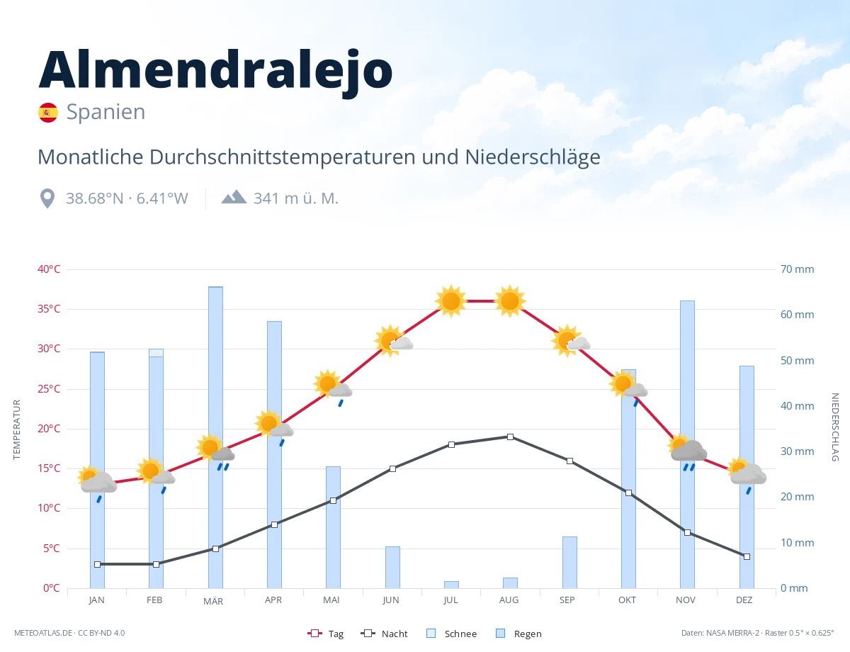 Almendralejo - monatliche Durchschnittstemperaturen und Niederschläge