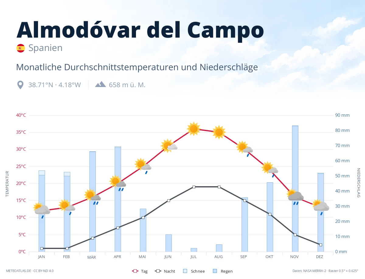 Almodóvar del Campo - monatliche Durchschnittstemperaturen und Niederschläge