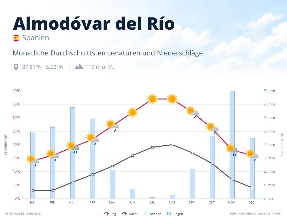Almodóvar del Río - monatliche Durchschnittstemperaturen und Niederschläge