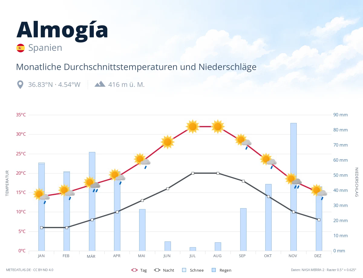 Almogía - monatliche Durchschnittstemperaturen und Niederschläge