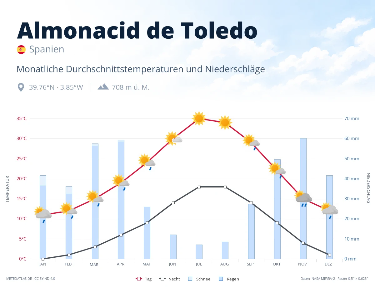 Almonacid de Toledo - monatliche Durchschnittstemperaturen und Niederschläge