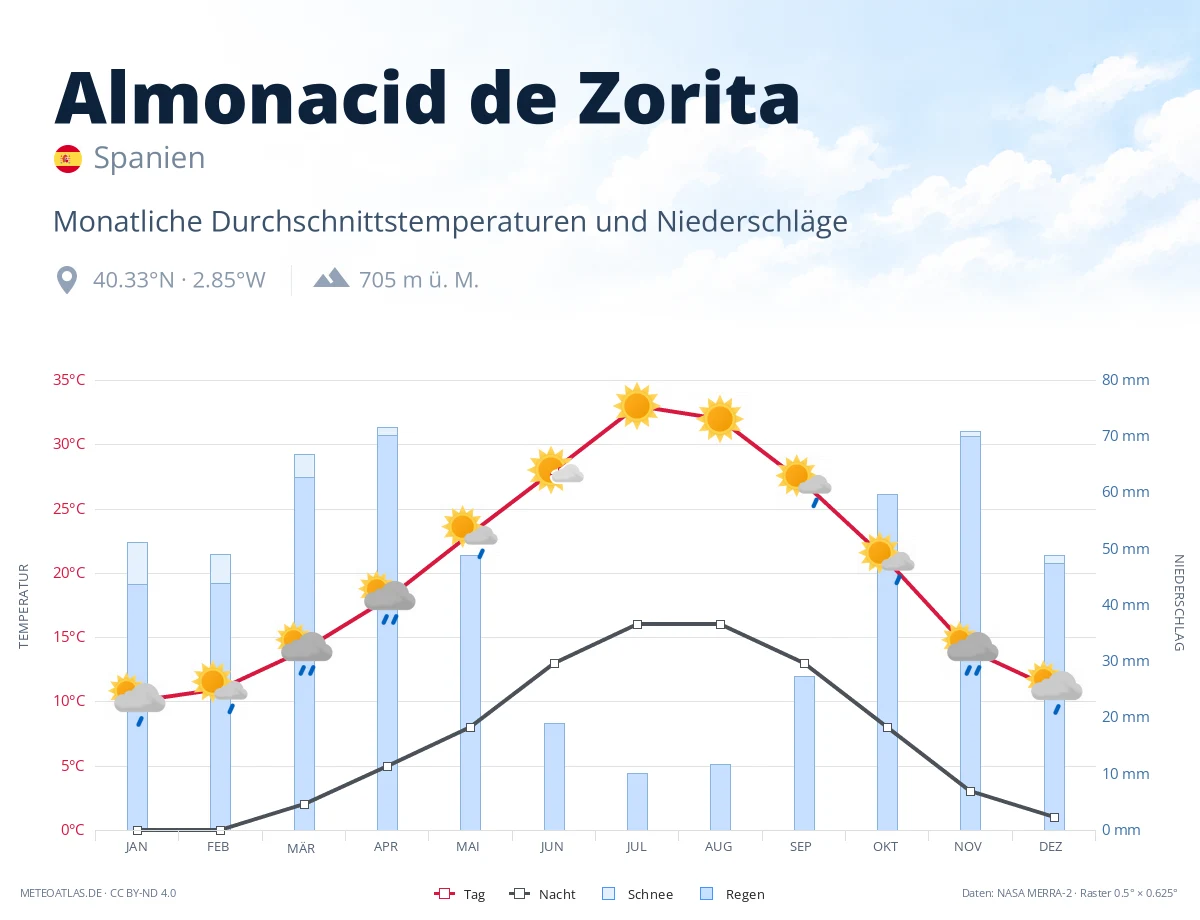 Almonacid de Zorita - monatliche Durchschnittstemperaturen und Niederschläge