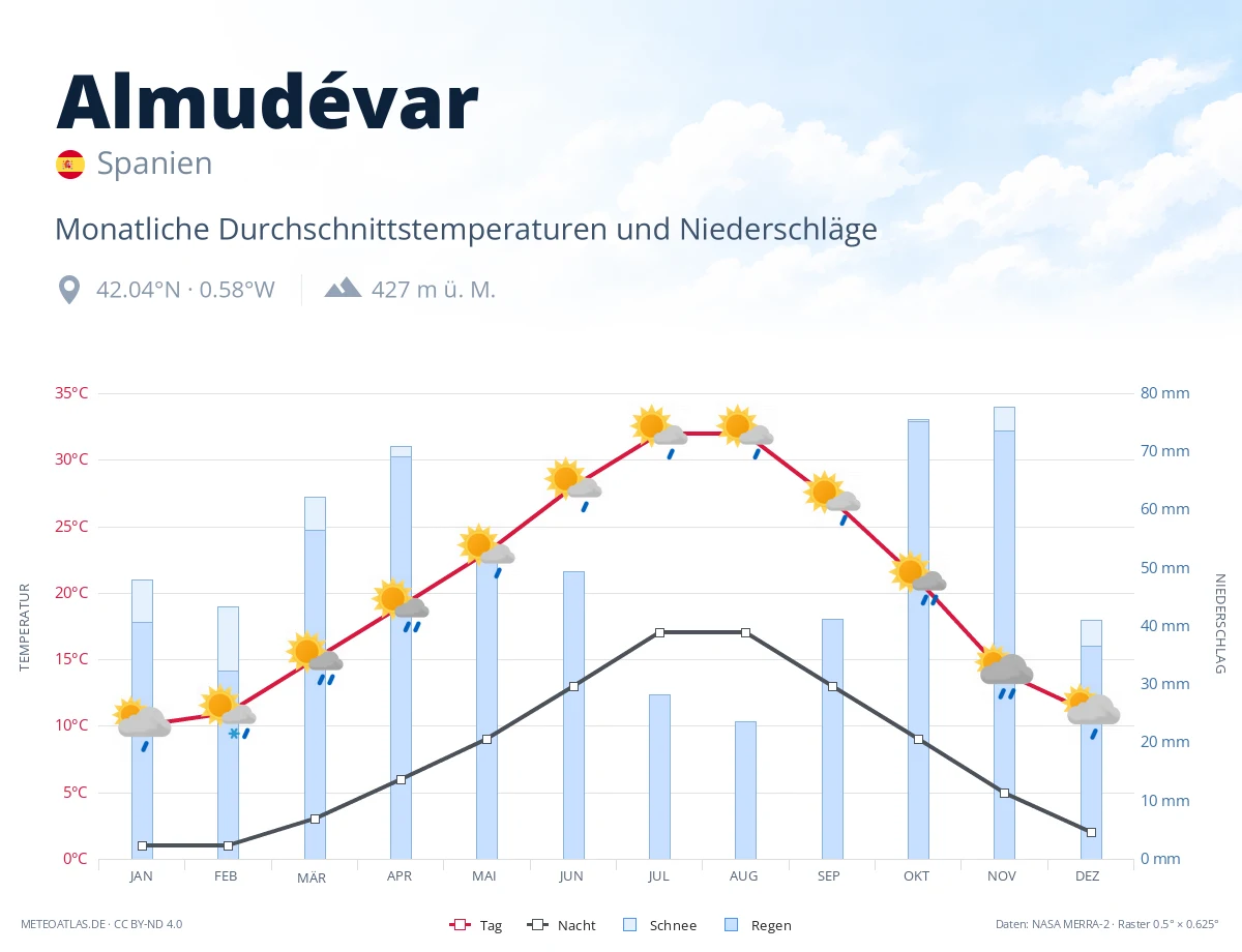 Almudévar - monatliche Durchschnittstemperaturen und Niederschläge