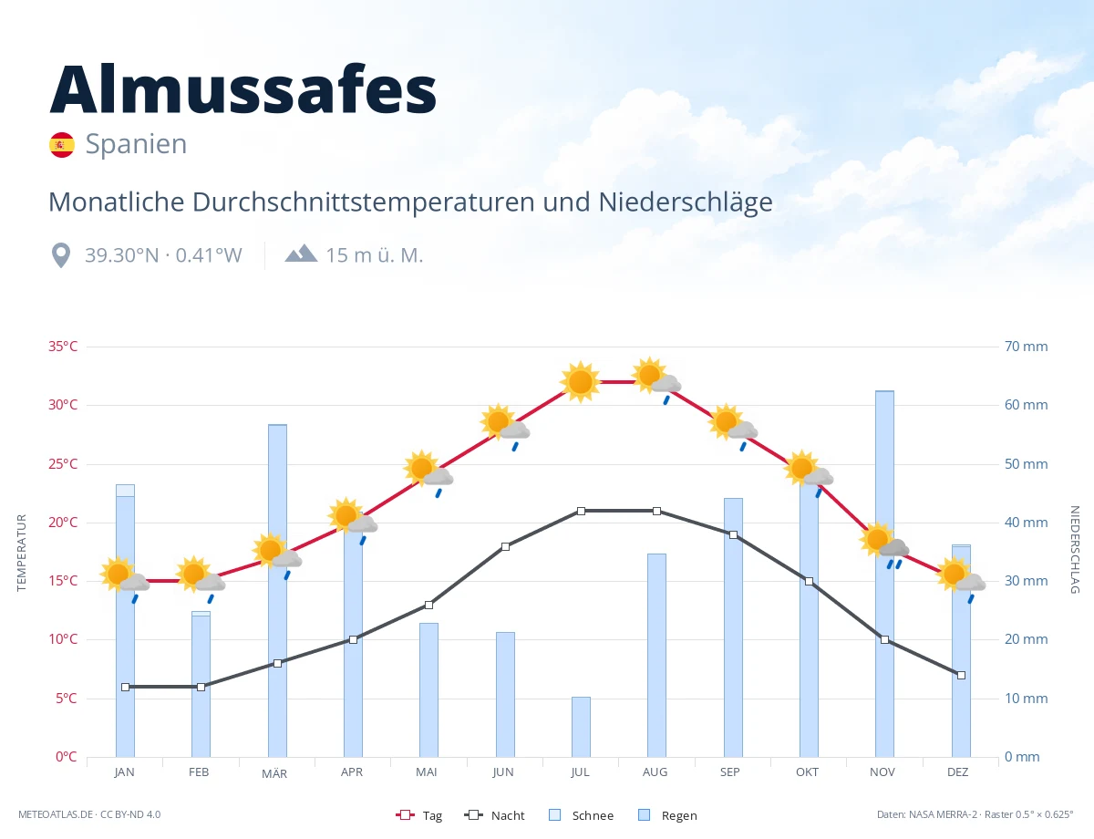 Almussafes - monatliche Durchschnittstemperaturen und Niederschläge