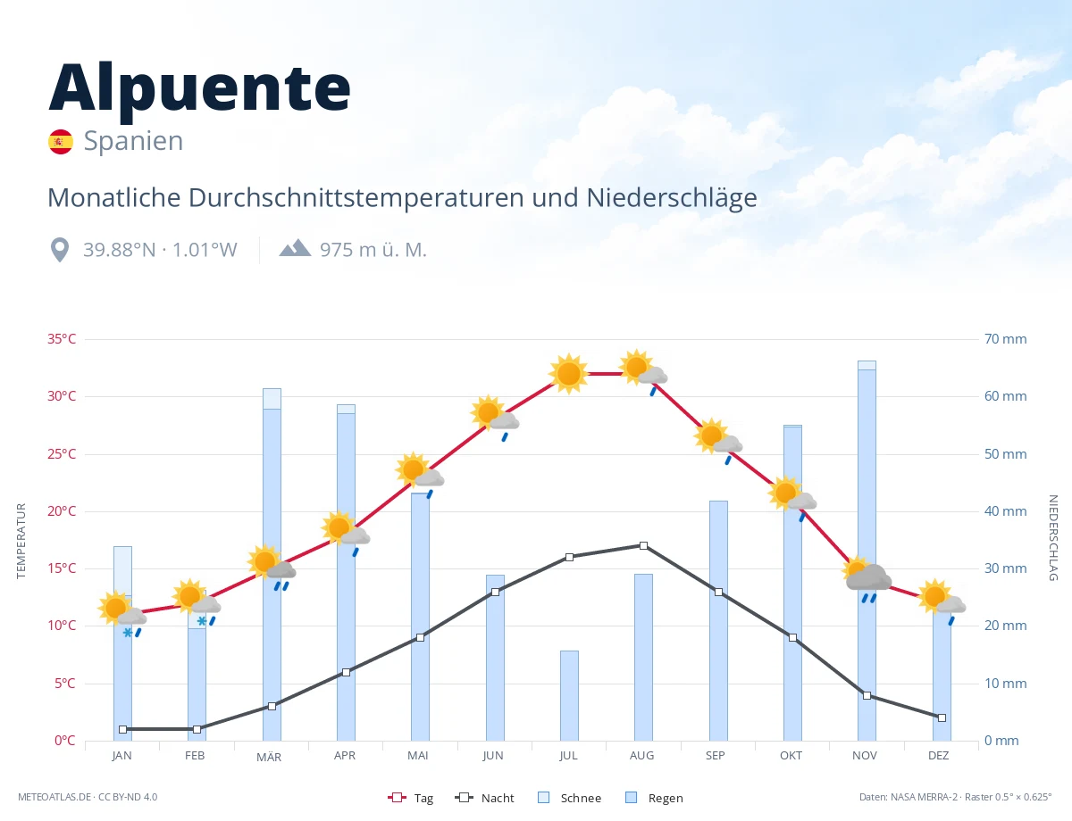 Alpuente - monatliche Durchschnittstemperaturen und Niederschläge