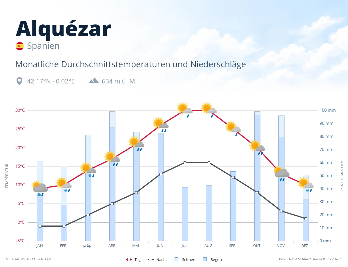 Alquézar - monatliche Durchschnittstemperaturen und Niederschläge