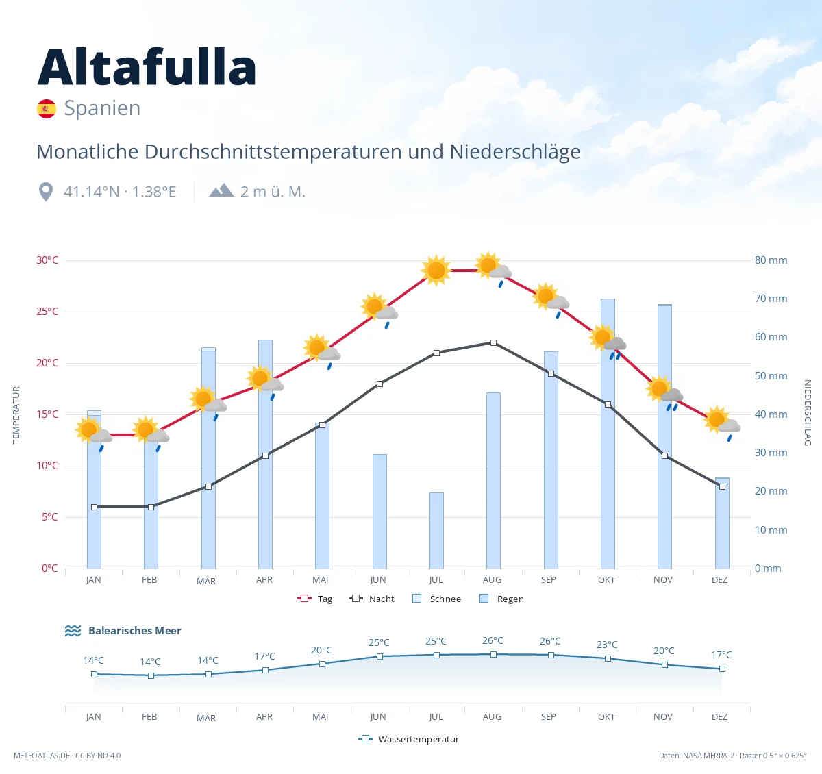 Altafulla - monatliche Durchschnittstemperaturen und Niederschläge