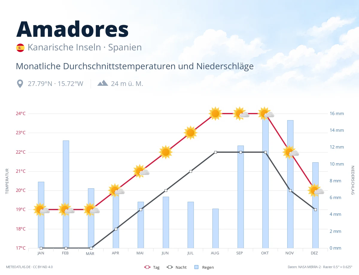 Amadores - monatliche Durchschnittstemperaturen und Niederschläge