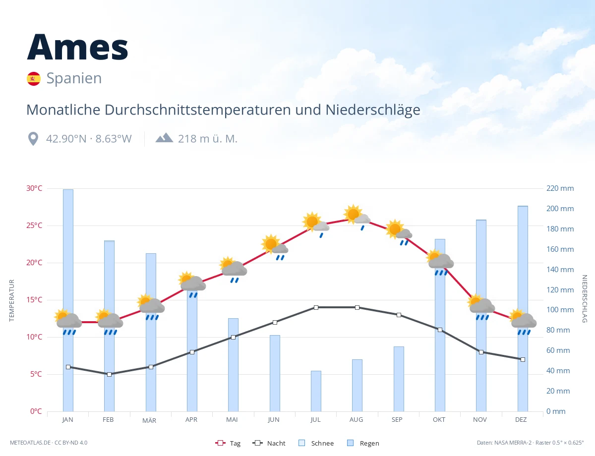 Ames - monatliche Durchschnittstemperaturen und Niederschläge