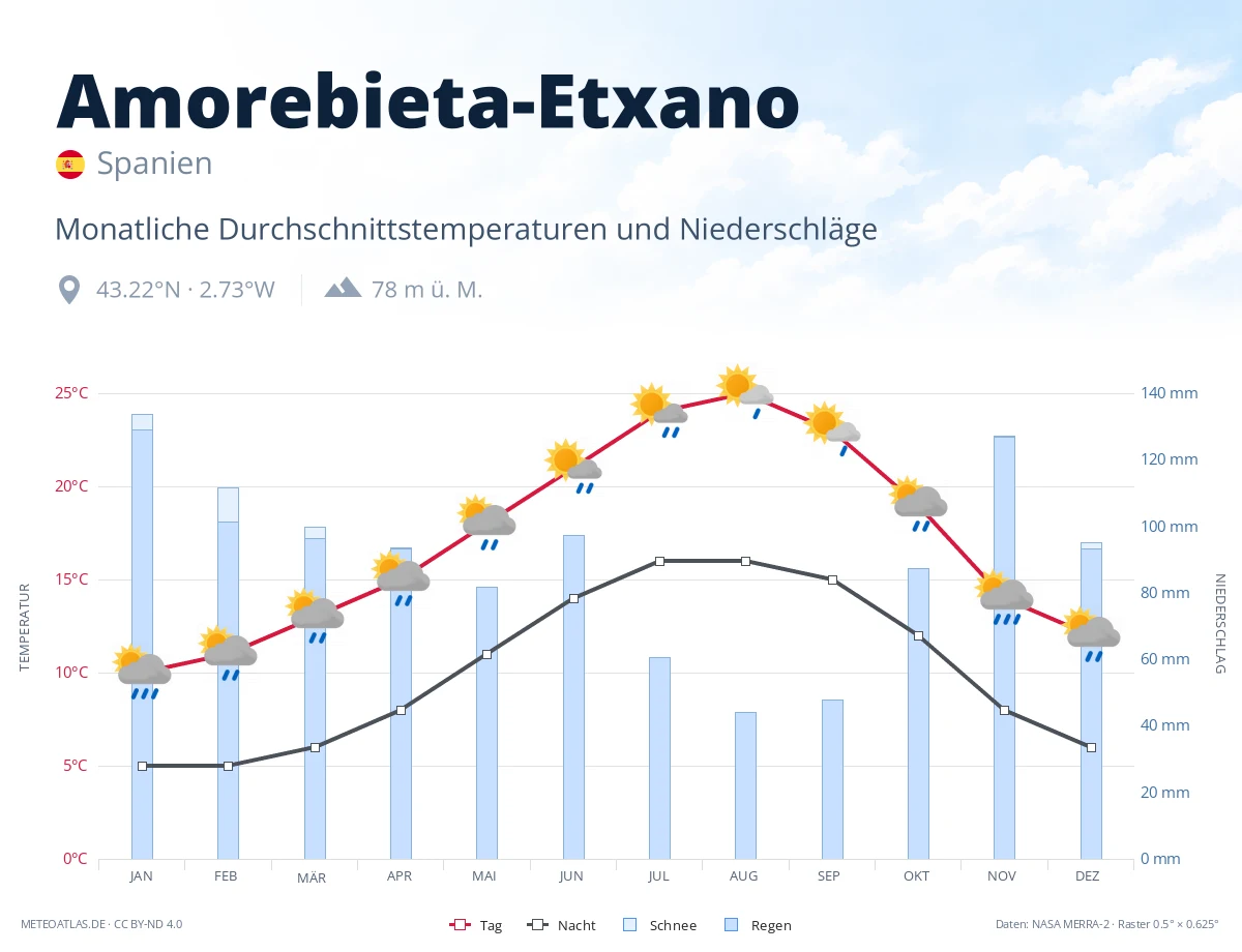 Amorebieta-Etxano - monatliche Durchschnittstemperaturen und Niederschläge