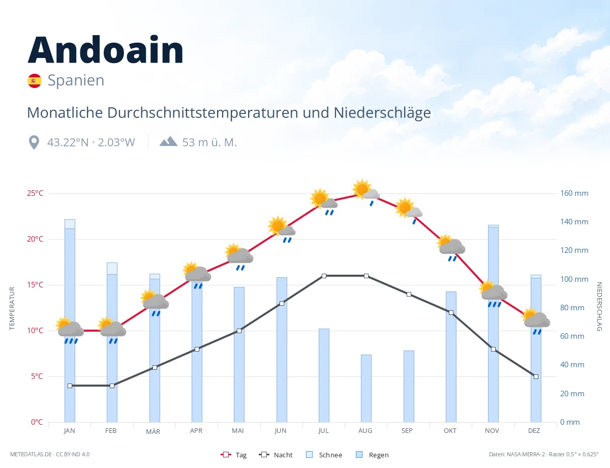 Andoain - monatliche Durchschnittstemperaturen und Niederschläge