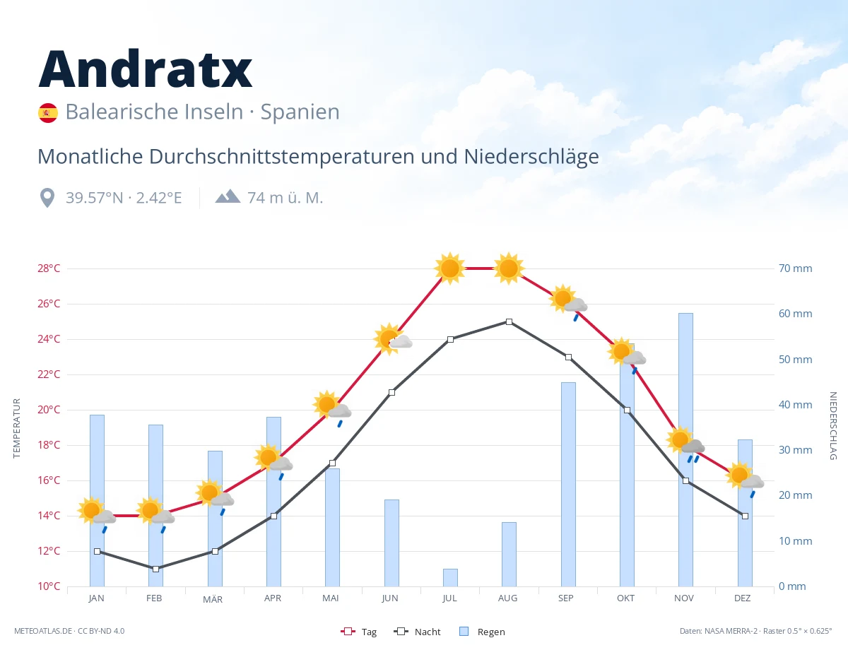 Andratx - monatliche Durchschnittstemperaturen und Niederschläge