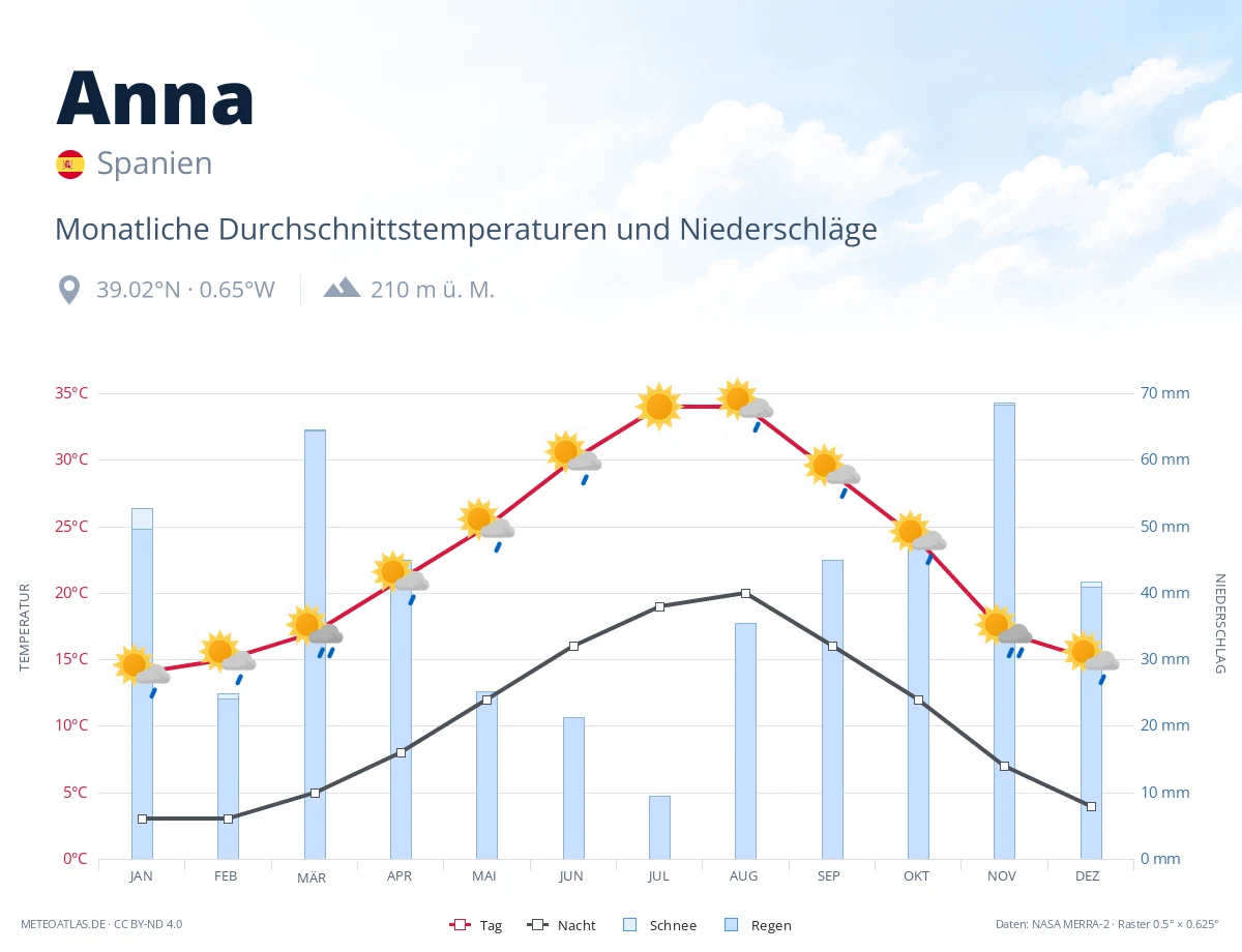 Anna - monatliche Durchschnittstemperaturen und Niederschläge