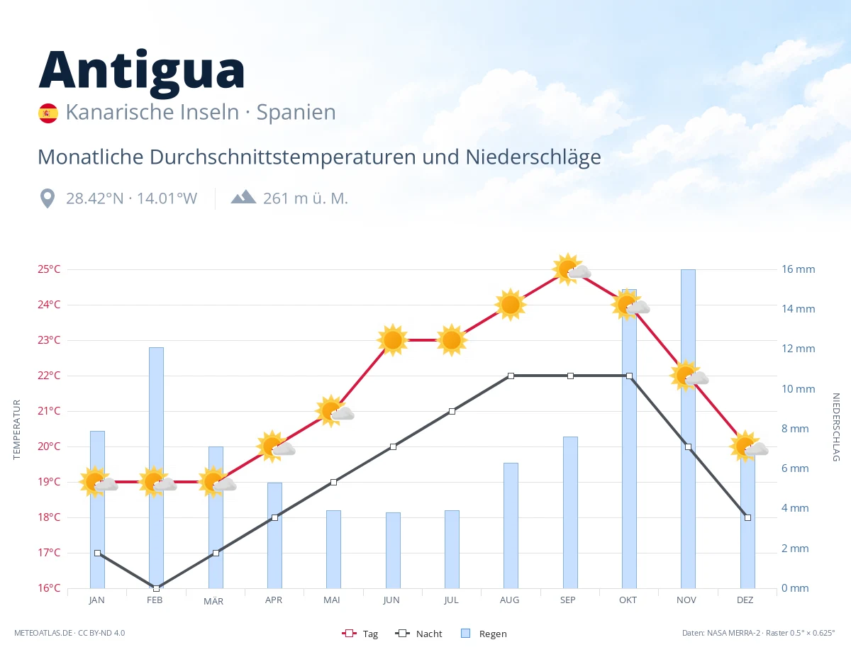 Antigua - monatliche Durchschnittstemperaturen und Niederschläge