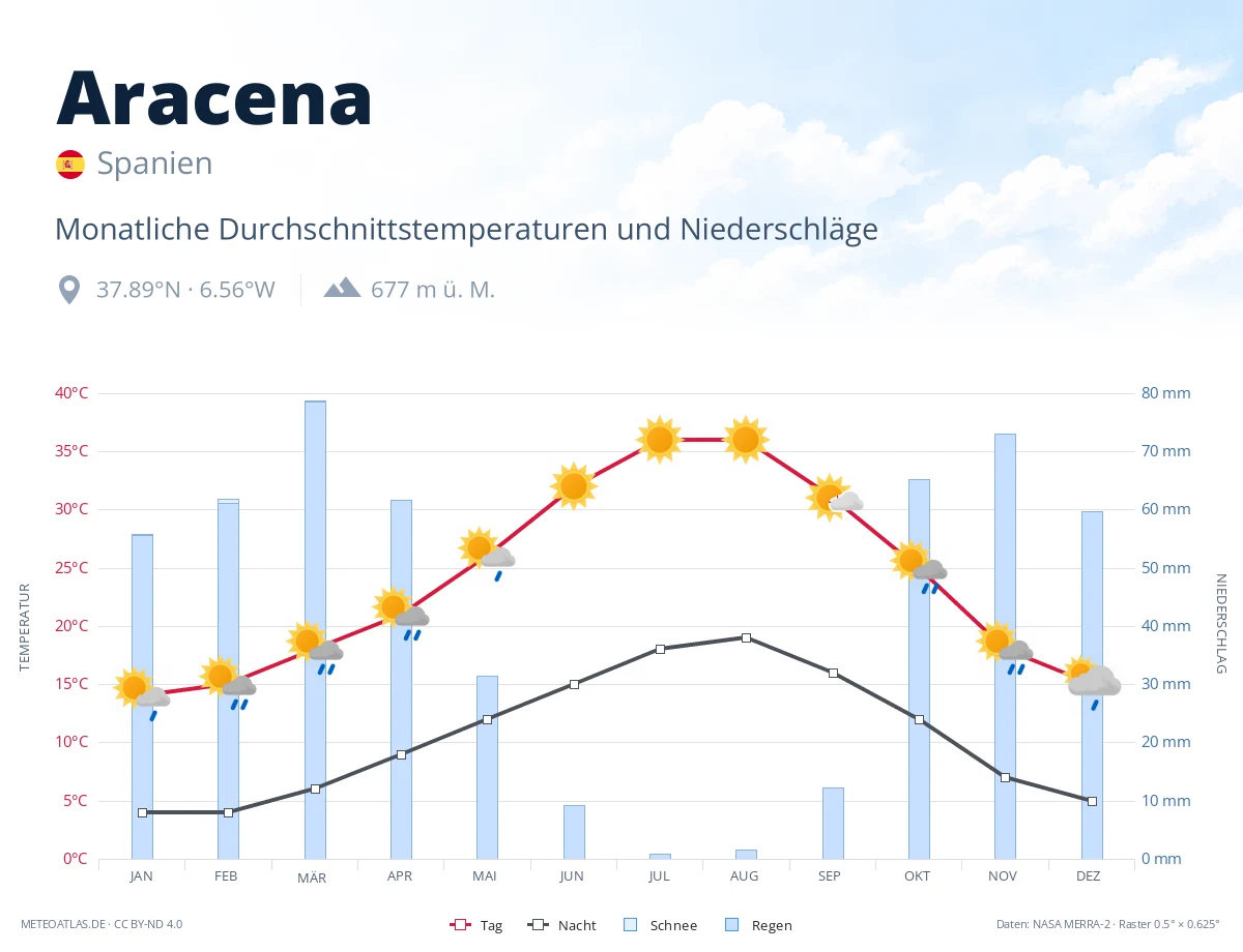 Aracena - monatliche Durchschnittstemperaturen und Niederschläge