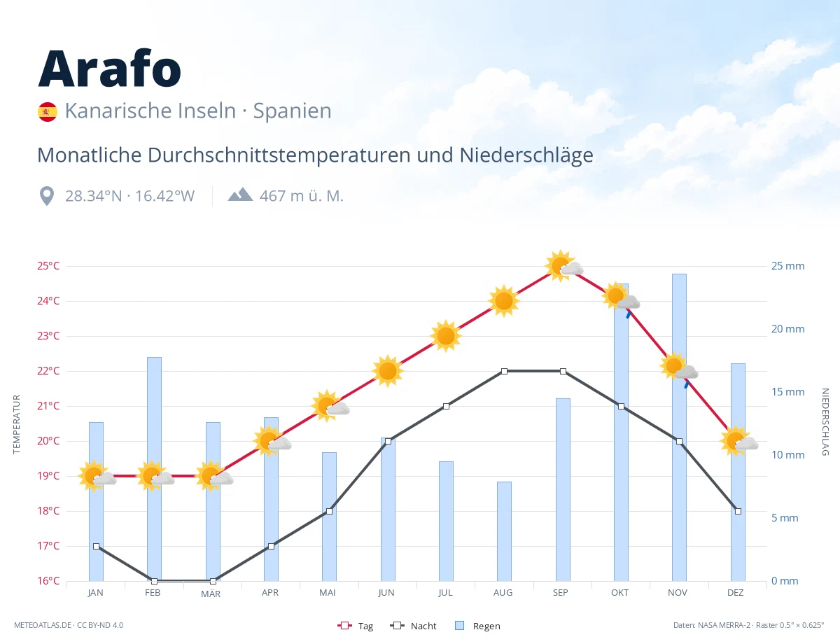 Arafo - monatliche Durchschnittstemperaturen und Niederschläge