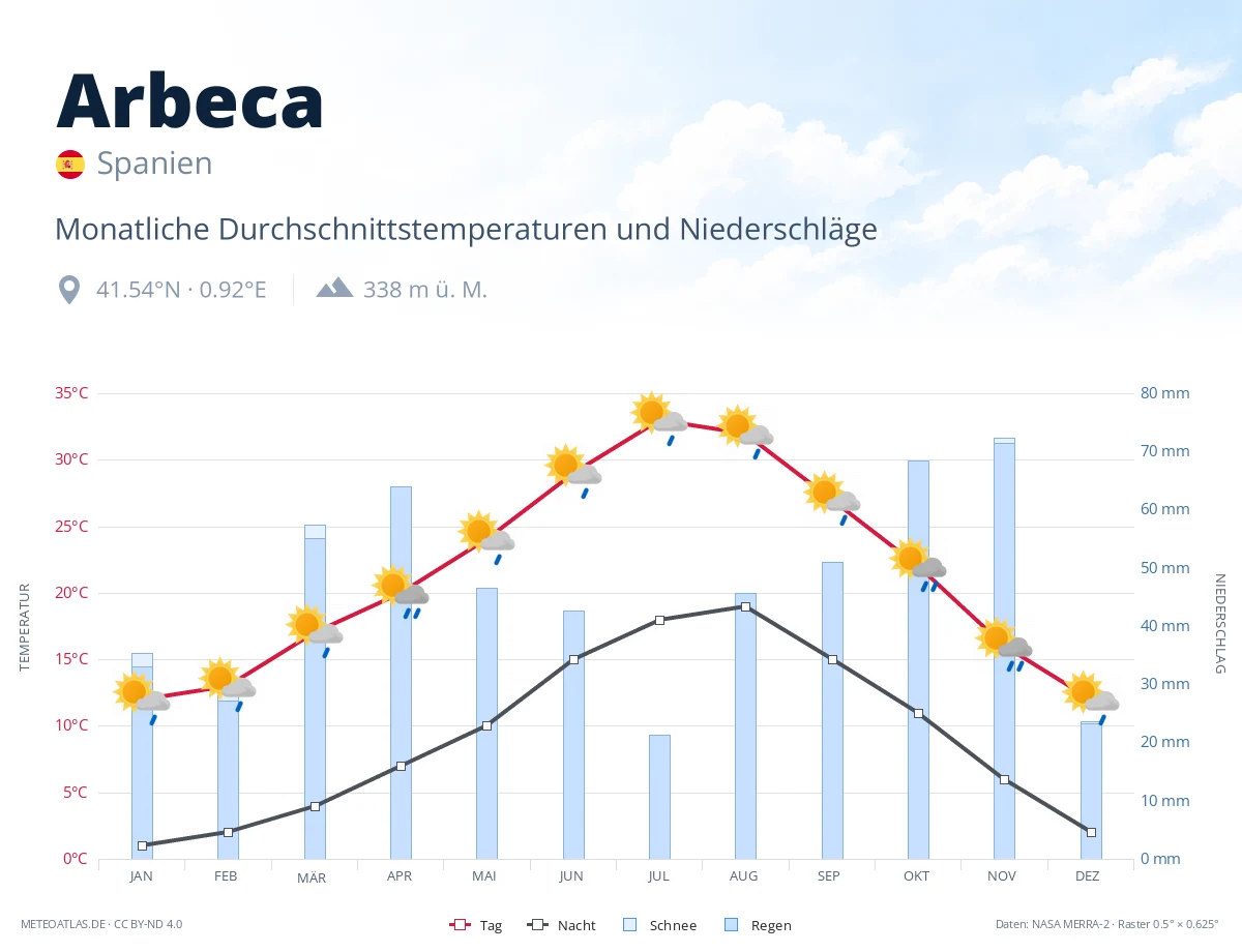 Arbeca - monatliche Durchschnittstemperaturen und Niederschläge