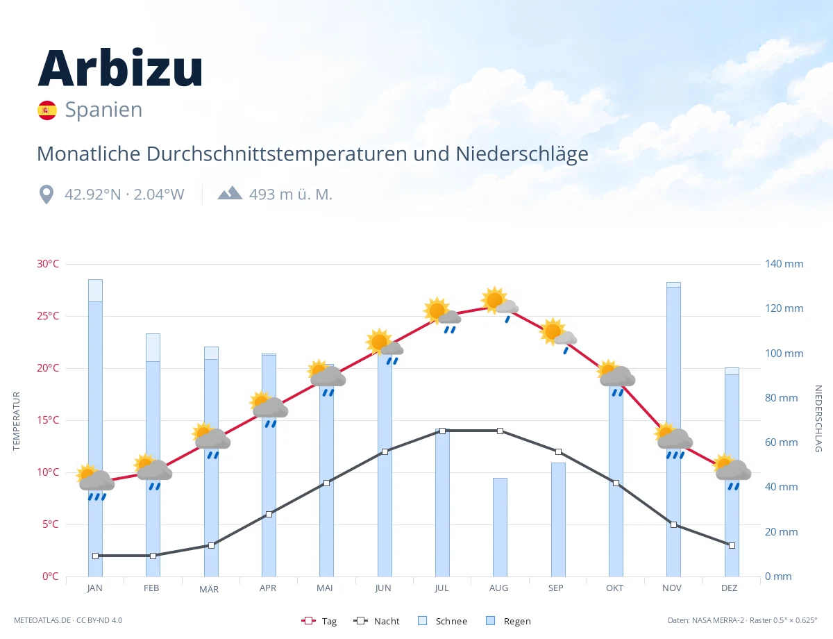 Arbizu - monatliche Durchschnittstemperaturen und Niederschläge