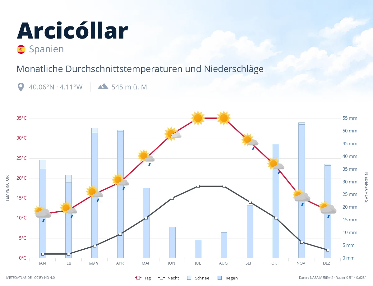 Arcicóllar - monatliche Durchschnittstemperaturen und Niederschläge