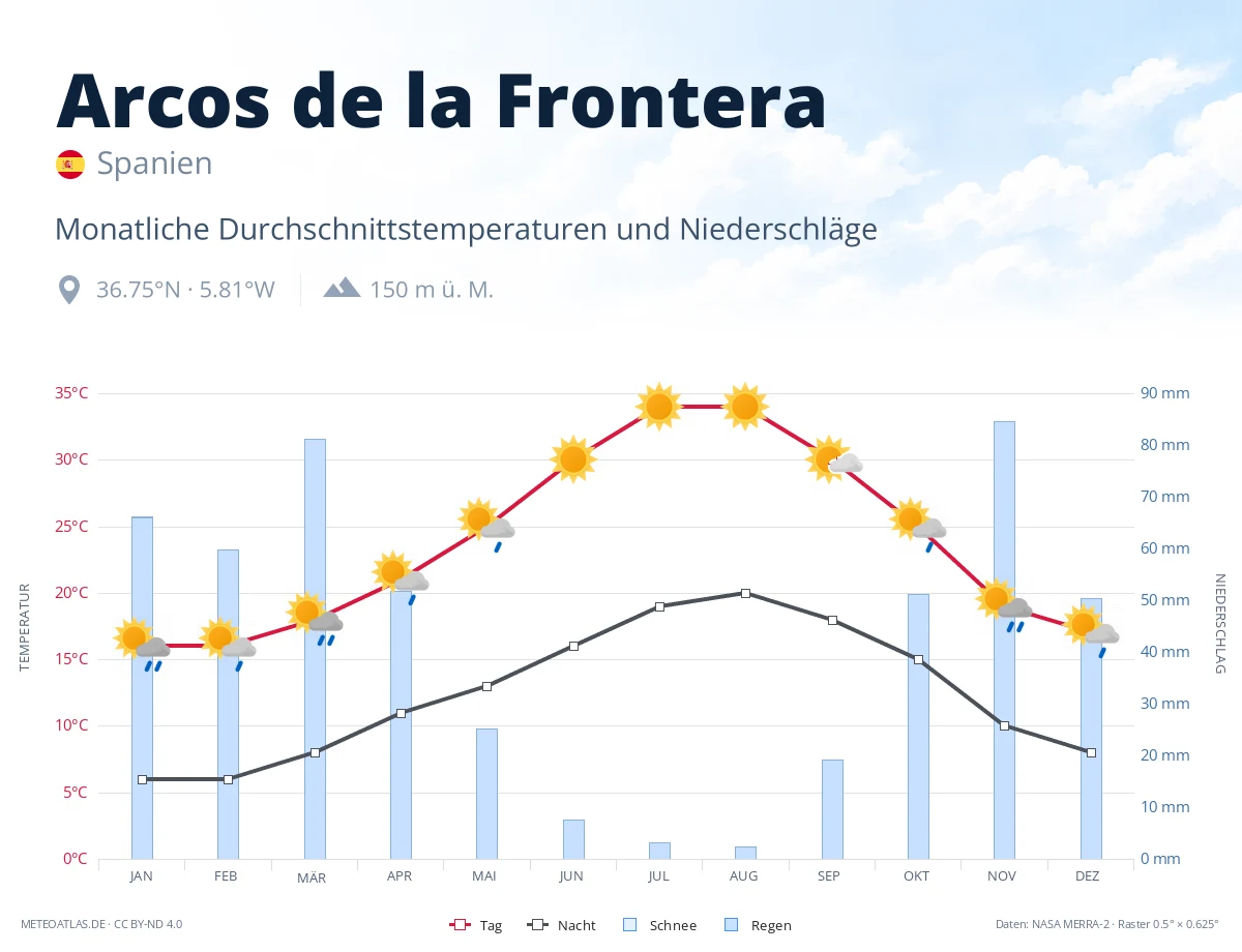 Arcos de la Frontera - monatliche Durchschnittstemperaturen und Niederschläge